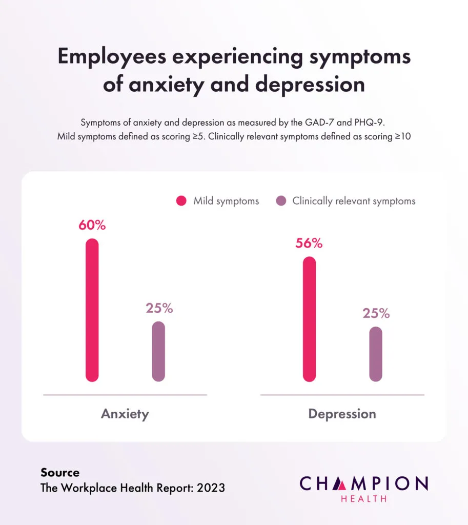 Chart showing 56% of employees with mild depression symptoms and 25% with clinically relevant symptoms
