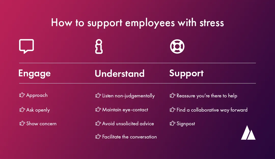 Infographic outlining how to engage, understand and support employees with stress in the workplace