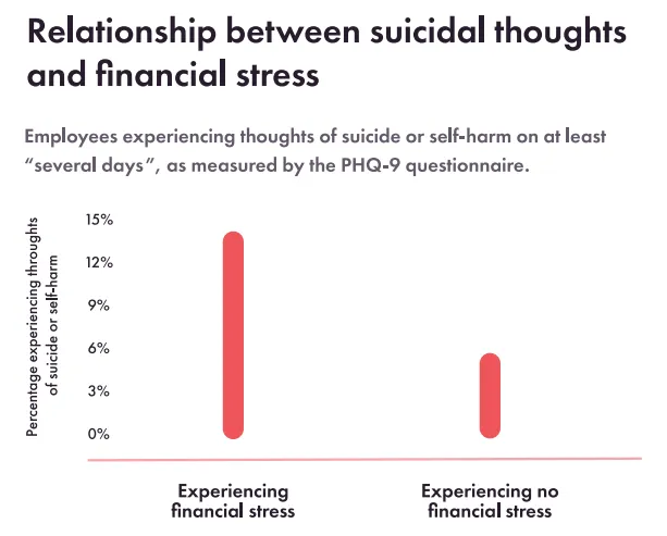 Chart linking financial stress with higher rates of suicidal thoughts, highlighting suicide prevention at work