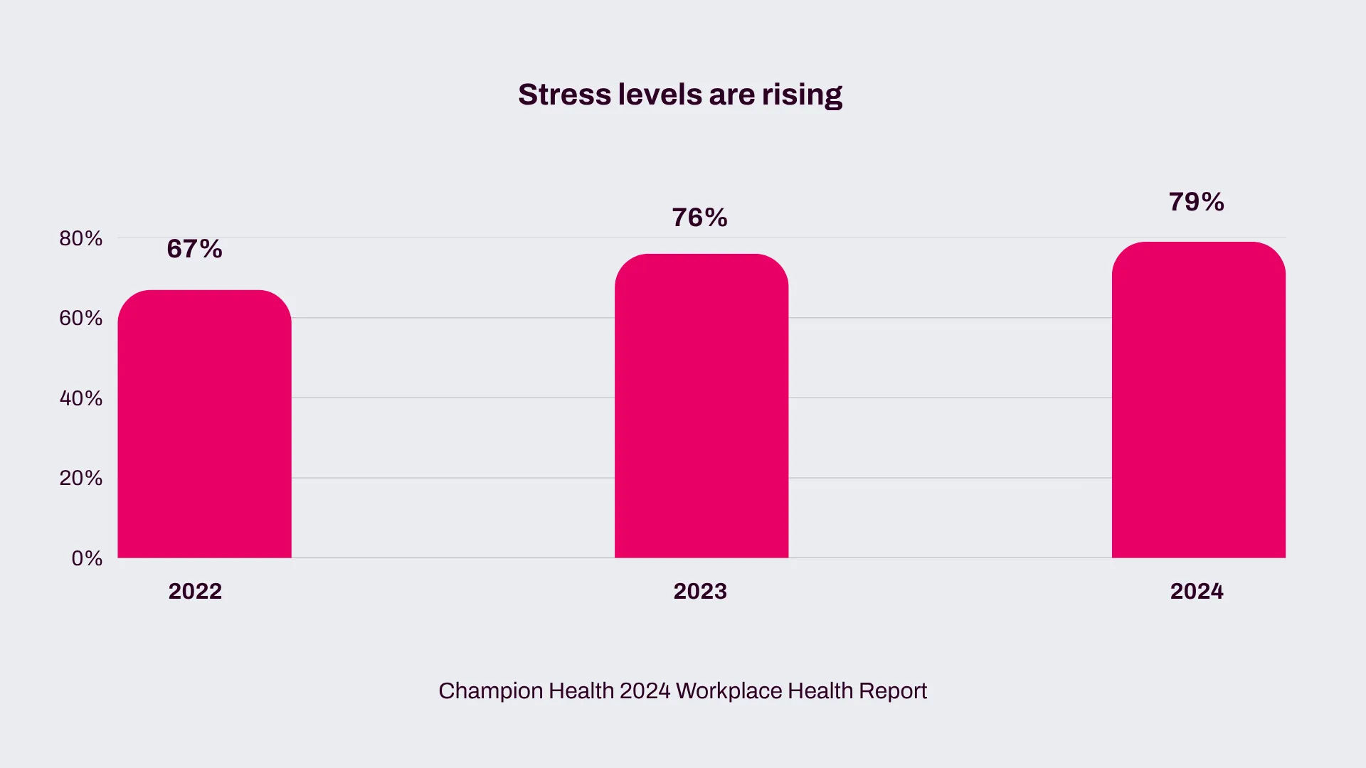 Bar chart showing workplace stress levels rising from 67% in 2022 to 79% in 2024