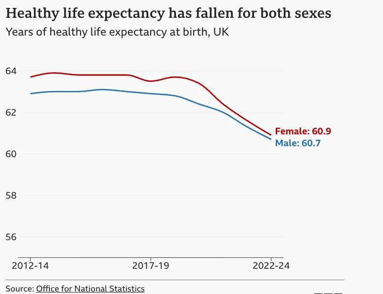 ONS line chart of healthy life expectancy at birth in the UK, falling to 60.9 years for women and 60.7 years for men in 2022 to 2024